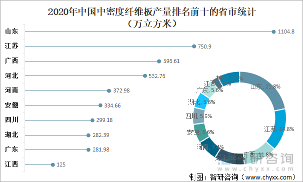 2020年中国中密度纤维板产量排名前十的省市统计