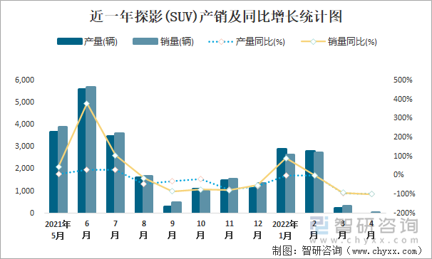 近一年探影(SUV)产销及同比增长统计图