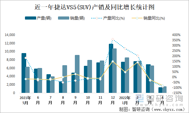 近一年捷达VS5(SUV)产销及同比增长统计图