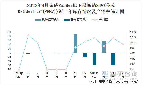 2022年4月荣威RX5MAX旗下最畅销SUV(荣威Rx5Max1.5T(PHEV))近一年库存情况及产销率统计图