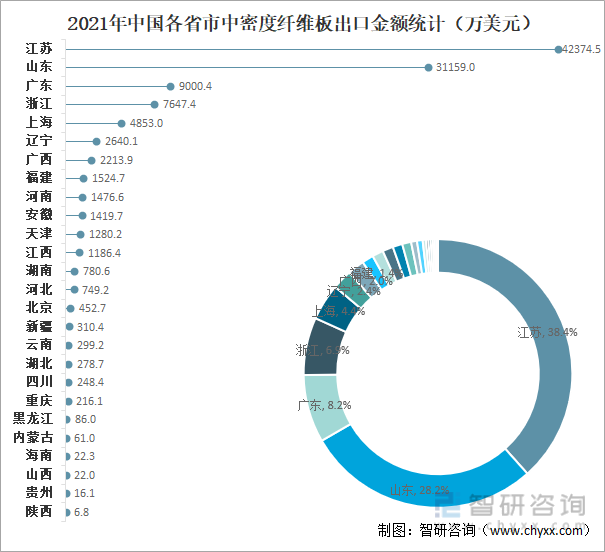 2021年中国各省市中密度纤维板出口金额统计（万美元）
