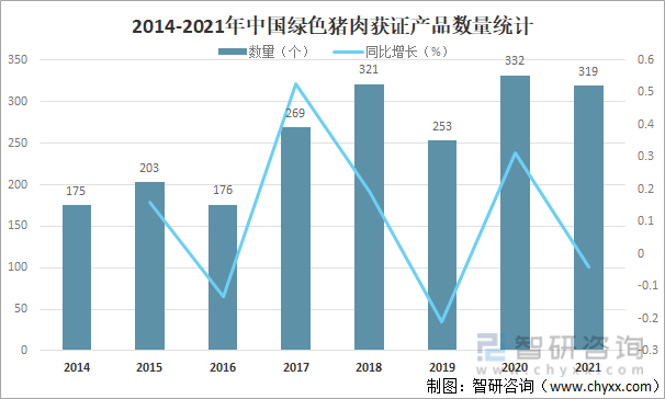2014-2021年中国绿色猪肉获证产品数量统计