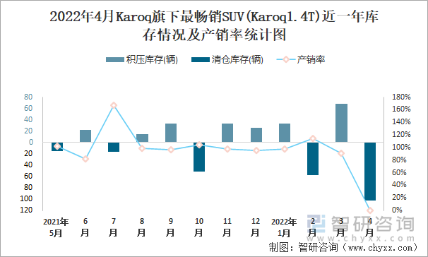 2022年4月KAROQ旗下最畅销SUV(Karoq1.4T)近一年库存情况及产销率统计图