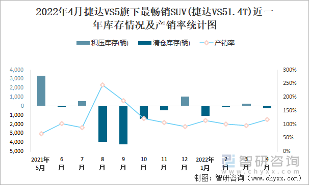 2022年4月捷达VS5旗下最畅销SUV(捷达VS51.4T)近一年库存情况及产销率统计图