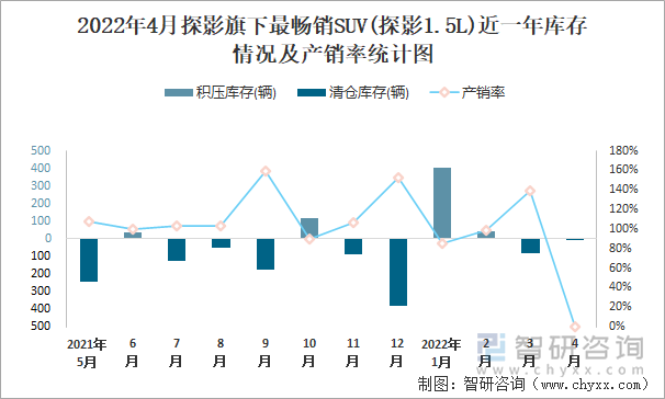 2022年4月探影旗下最畅销SUV(探影1.5L)近一年库存情况及产销率统计图