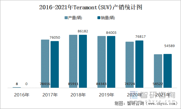 2016-2021年TERAMONT(SUV)产销统计图