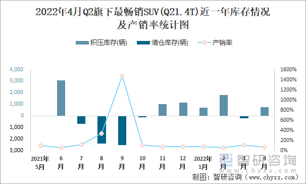 2022年4月Q2旗下最畅销SUV(Q21.4T)近一年库存情况及产销率统计图