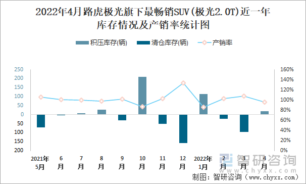 2022年4月路虎極光旗下最暢銷SUV(極光2.0T)近一年庫(kù)存情況及產(chǎn)銷率統(tǒng)計(jì)圖