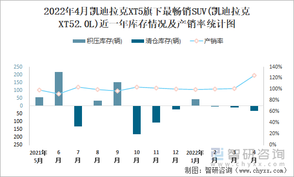 2022年4月凯迪拉克XT5旗下最畅销SUV(凯迪拉克XT52.0L)近一年库存情况及产销率统计图