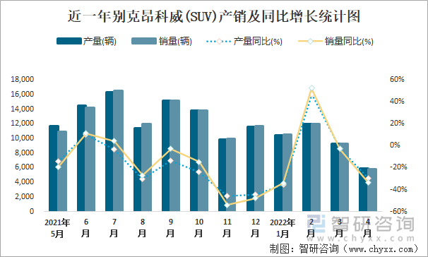 近一年别克昂科威(SUV)产销及同比增长统计图