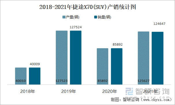 2018-2021年捷途X70(SUV)产销统计图