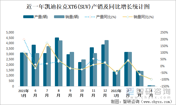 近一年凯迪拉克XT6(SUV)产销及同比增长统计图