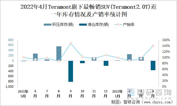 2022年4月TERAMONT旗下最畅销SUV(Teramont2.0T)近一年库存情况及产销率统计图