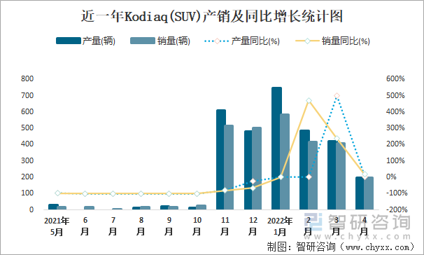 近一年KODIAQ(SUV)产销及同比增长统计图