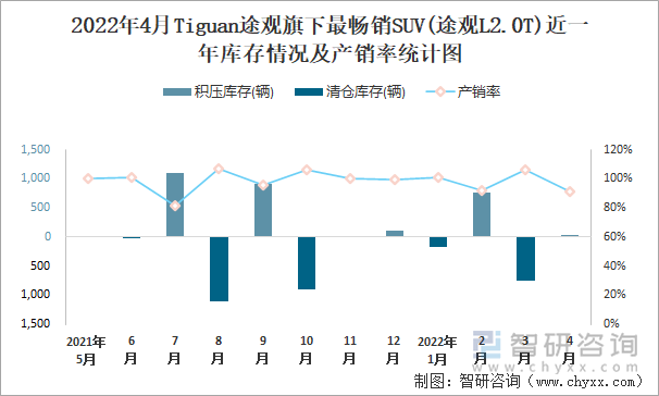 2022年4月TIGUAN途观旗下最畅销SUV(途观L2.0T)近一年库存情况及产销率统计图