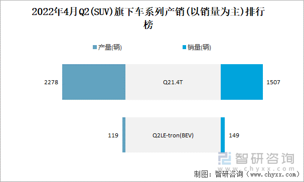 2022年4月Q2(SUV)旗下车系列产销(以销量为主)排行榜