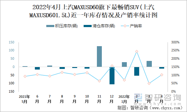 2022年4月上汽MAXUSD60旗下最畅销SUV(上汽MAXUSD601.5L)近一年库存情况及产销率统计图