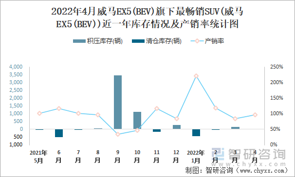 2022年4月威马EX5(BEV)旗下最畅销SUV(威马EX5(BEV))近一年库存情况及产销率统计图