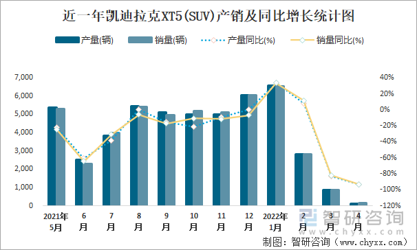 近一年凯迪拉克XT5(SUV)产销及同比增长统计图