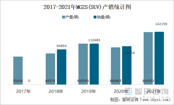 2017-2021年MGZS(SUV)产销统计图