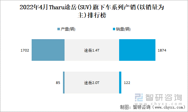 2022年4月THARU途岳(SUV)旗下车系列产销(以销量为主)排行榜