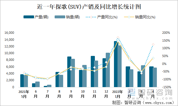 近一年探歌(SUV)产销及同比增长统计图