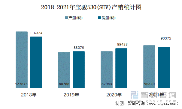 2018-2021年宝骏530(SUV)产销统计图