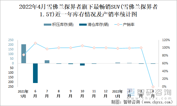 2022年4月雪佛兰探界者旗下最畅销SUV(雪佛兰探界者1.5T)近一年库存情况及产销率统计图