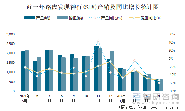 近一年路虎发现神行(SUV)产销及同比增长统计图