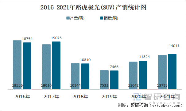 2016-2021年路虎極光(SUV)產(chǎn)銷統(tǒng)計(jì)圖