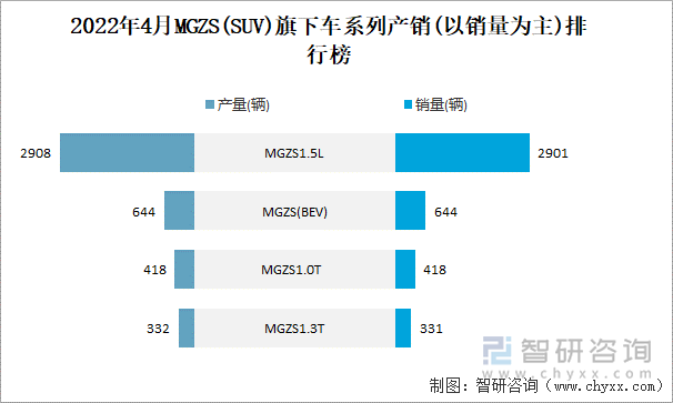 2022年4月MGZS(SUV)旗下车系列产销(以销量为主)排行榜