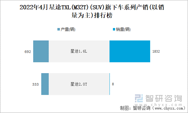 2022年4月星途TXL(M32T)(SUV)旗下车系列产销(以销量为主)排行榜