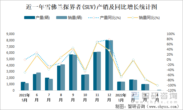 近一年雪佛兰探界者(SUV)产销及同比增长统计图