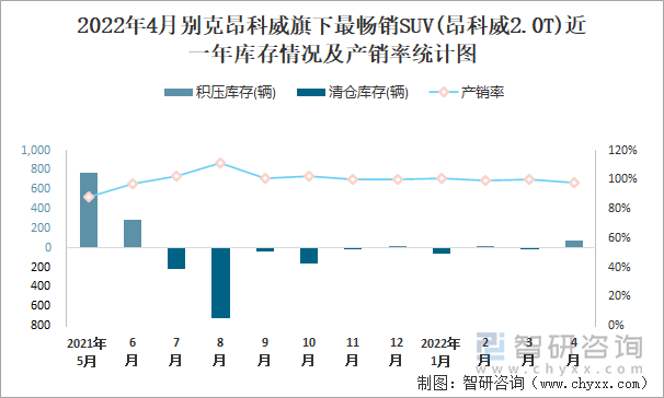 2022年4月别克昂科威旗下最畅销SUV(昂科威2.0T)近一年库存情况及产销率统计图