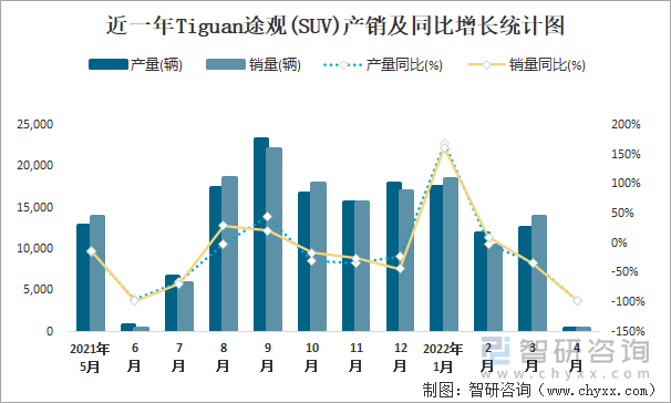 近一年TIGUAN途观(SUV)产销及同比增长统计图