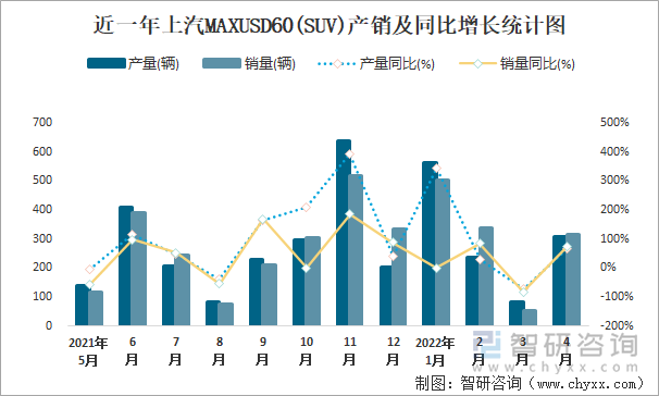 近一年上汽MAXUSD60(SUV)产销及同比增长统计图