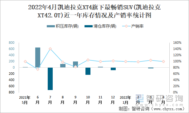 2022年4月凯迪拉克XT4旗下最畅销SUV(凯迪拉克XT42.0T)近一年库存情况及产销率统计图