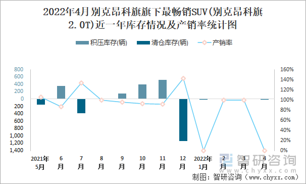 2022年4月别克昂科旗旗下最畅销SUV(别克昂科旗2.0T)近一年库存情况及产销率统计图