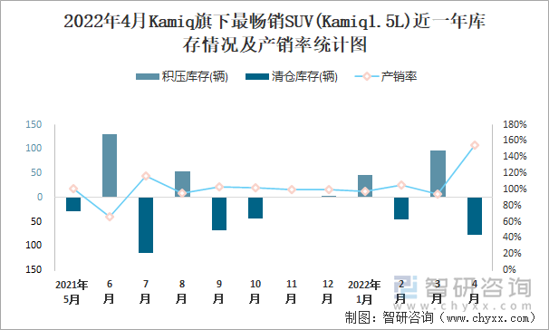 2022年4月KAMIQ旗下最畅销SUV(Kamiq1.5L)近一年库存情况及产销率统计图