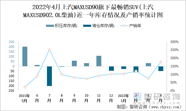 2022年4月上汽MAXUSD90旗下最畅销SUV(上汽MAXUSD902.0L柴油)近一年库存情况及产销率统计图