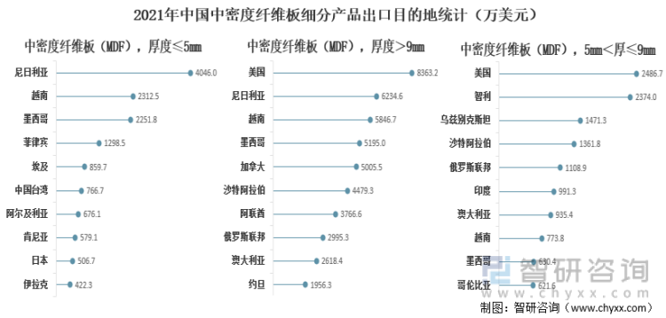 2021年中国中密度纤维板细分产品出口目的地统计（万美元）
