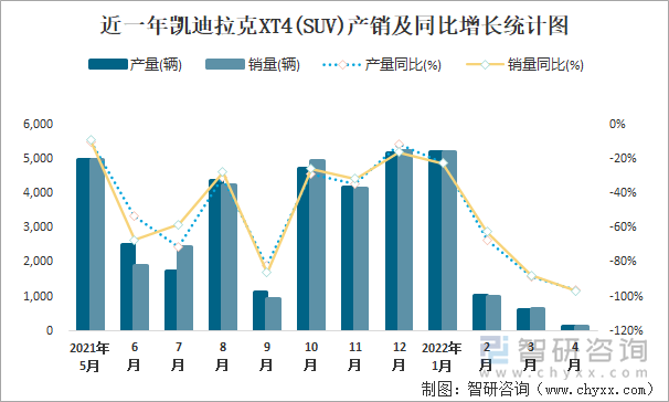 近一年凯迪拉克XT4(SUV)产销及同比增长统计图