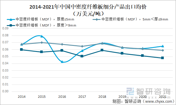 2014-2021年中国中密度纤维板细分产品出口均价