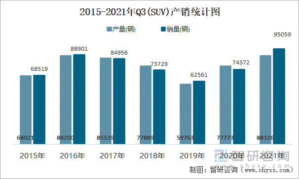 2015-2021年Q3(SUV)产销统计图