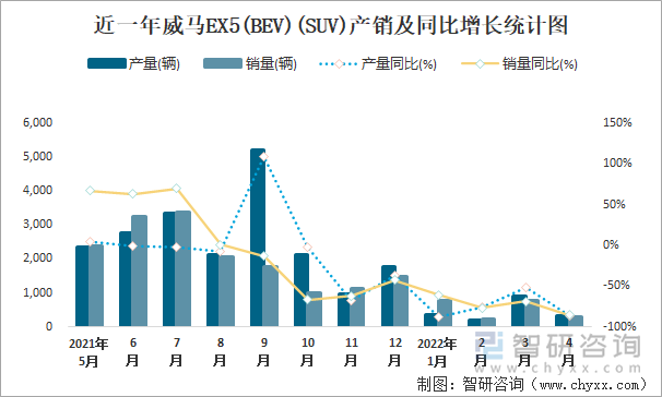 近一年威马EX5(BEV)(SUV)产销及同比增长统计图