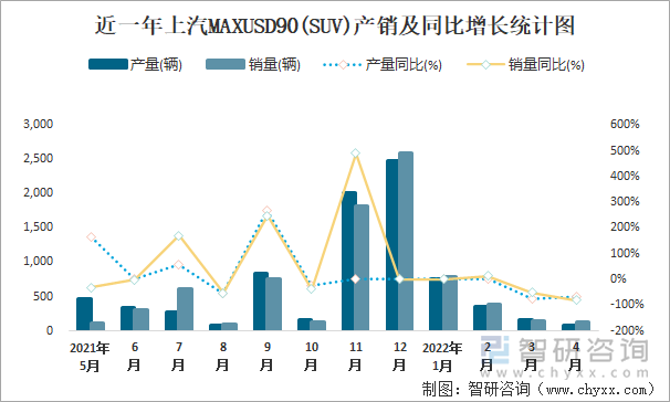 近一年上汽MAXUSD90(SUV)产销及同比增长统计图