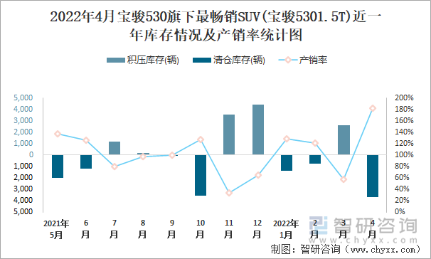 2022年4月宝骏530旗下最畅销SUV(宝骏5301.5T)近一年库存情况及产销率统计图