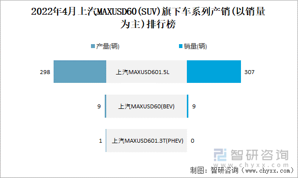 2022年4月上汽MAXUSD60(SUV)旗下车系列产销(以销量为主)排行榜