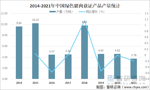 2014-2021年中国绿色猪肉获证产品产量统计