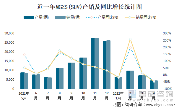 近一年MGZS(SUV)产销及同比增长统计图